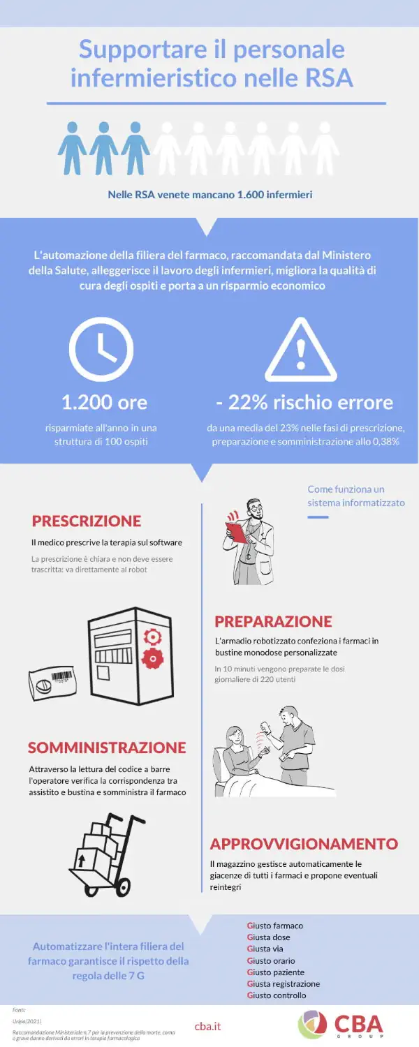 infografica fasi della terapia in rsa