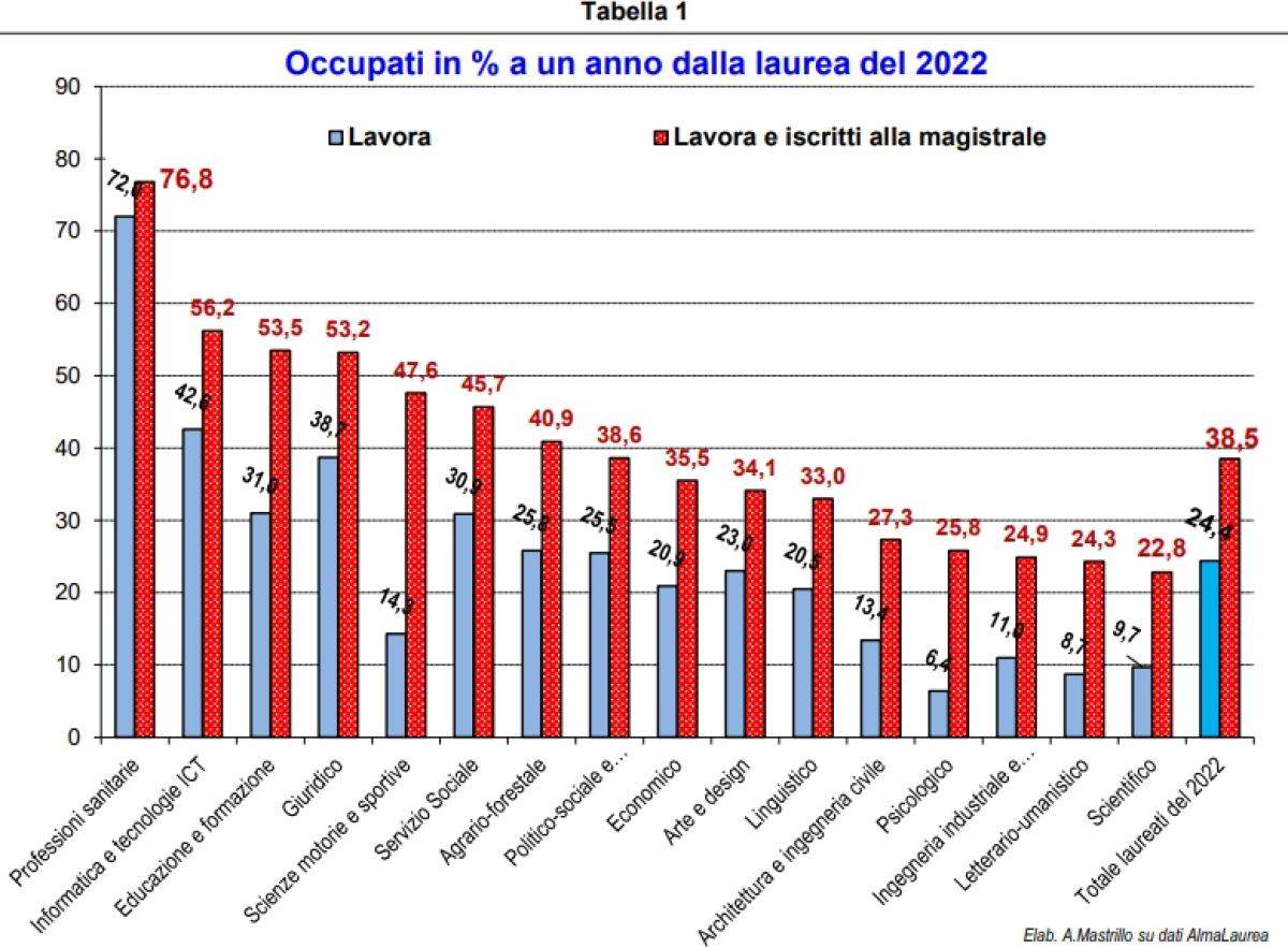 Grafico occupati a 1 anno fra i laureati in professioni sanitarie