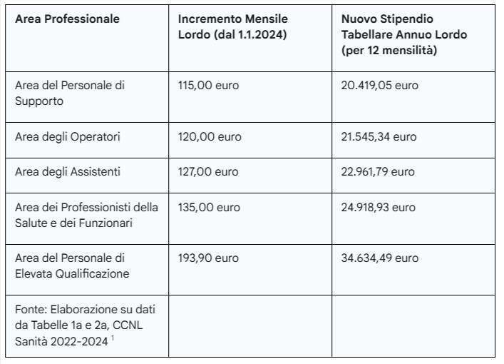 2025 aumenti tabellari