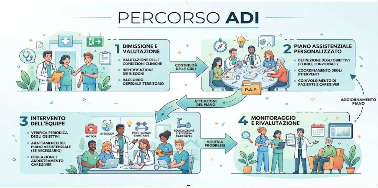Percorso ADI