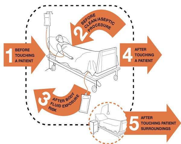 5 momenti igiene mani