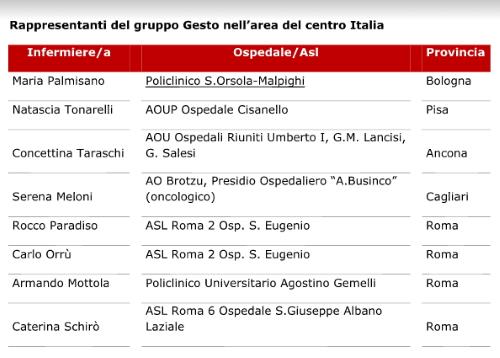 Rappresentanti Gesto