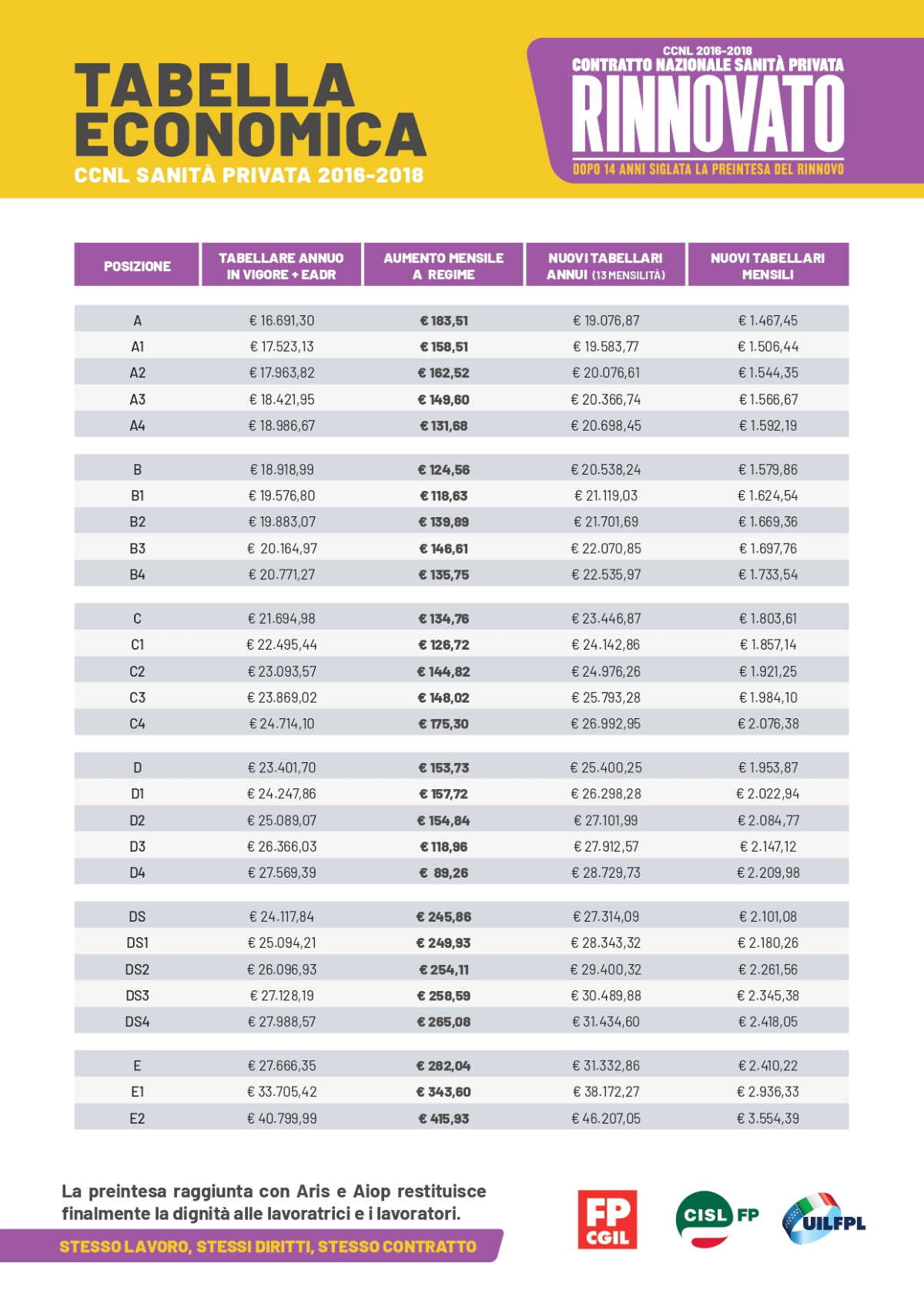 Tabelle economiche
