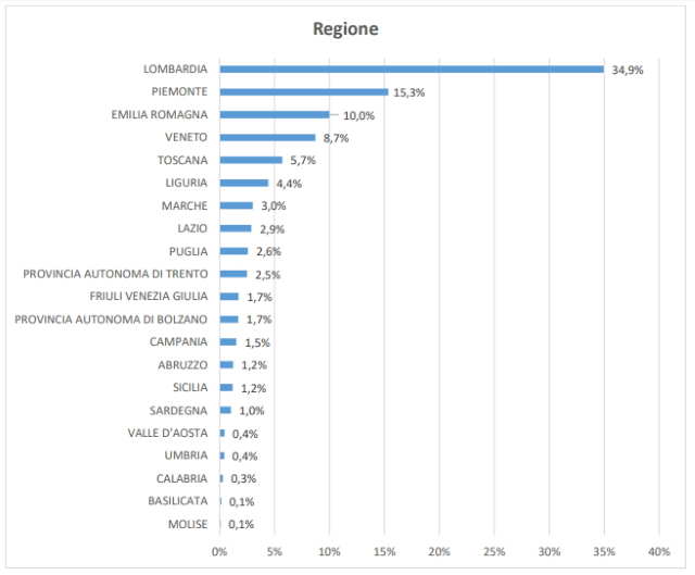 coronavirus casi regioni