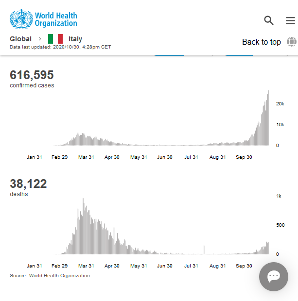 covid 19 2020 10 30 Italy WHO