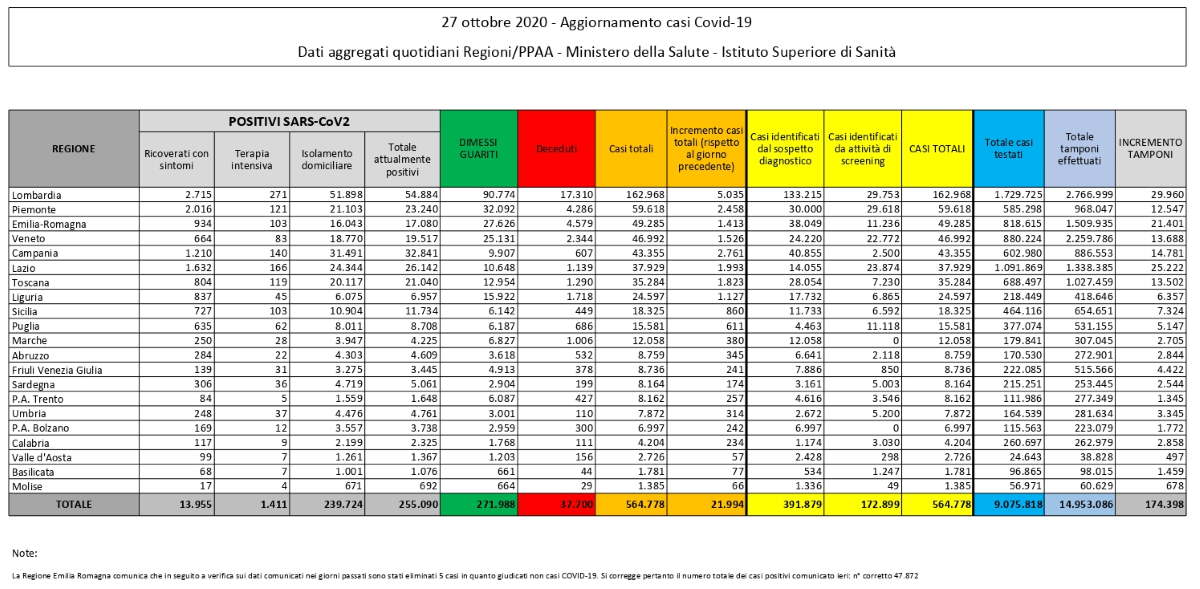 covid 19 dati Italia 27 ottobre