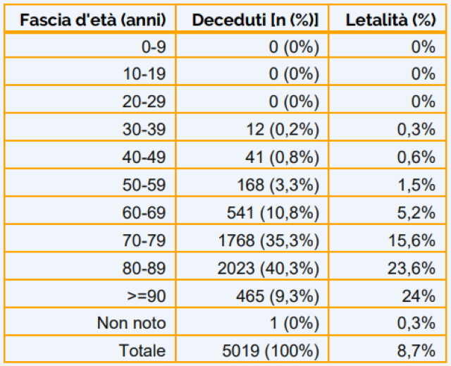 covid deceduti 24 03 eta