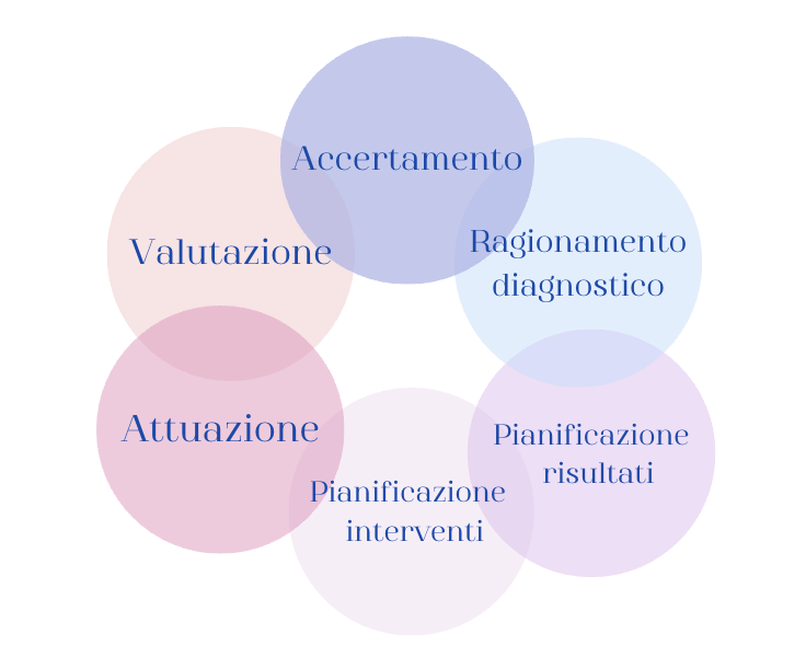 fasi processo assistenza