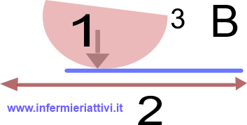 frizione Forze applicate al flittene da frizione