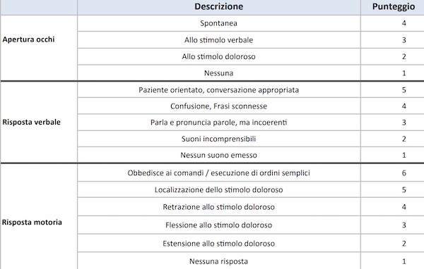gcs scala di valutazione