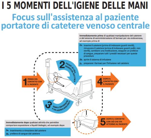 igiene delle mani 5 momenti