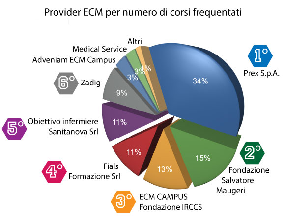 Provider FAD classifica