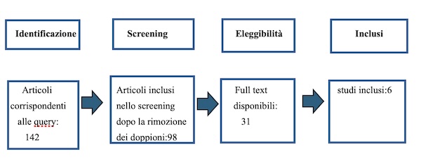 tabella revisione letteratura sindrome tramonto