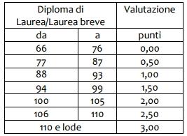 tabella valutazione diploma laurea