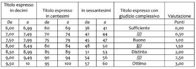 tabella valutazione titoli