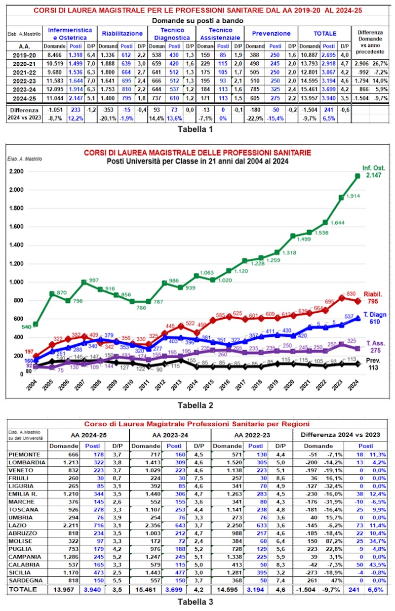 tabelle andamento iscrizione corsi di laurea