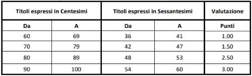 valutazione titoli oss
